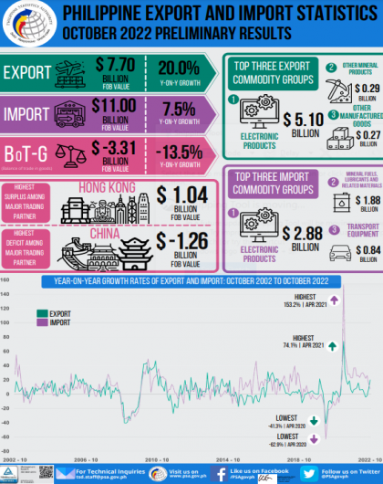 Philippine Exports and Import Statistics October 2022 Preliminary Results