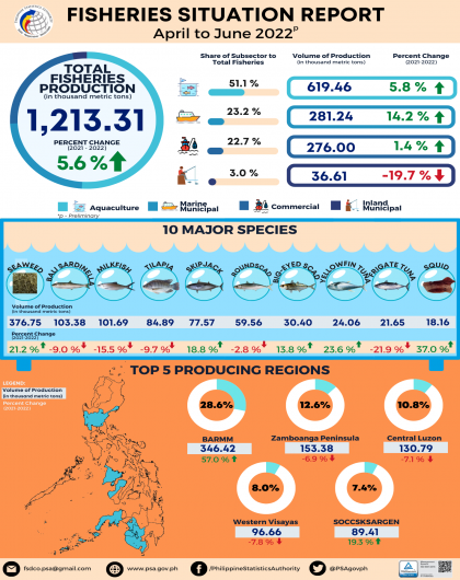 Fisheries Situation Report, April to June 2022