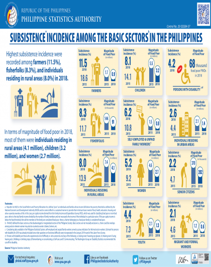 Subsistence Incidence among the Basic Sectors in the Philippines
