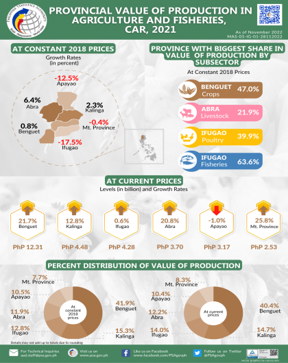 Provincial Value of Production in  Agriculture and Fisheries