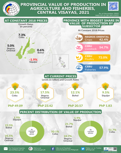 Provincial Value of Production in Agriculture and Fisheries