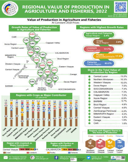 2022 Regional Value of Production in Agriculture and Fisheries