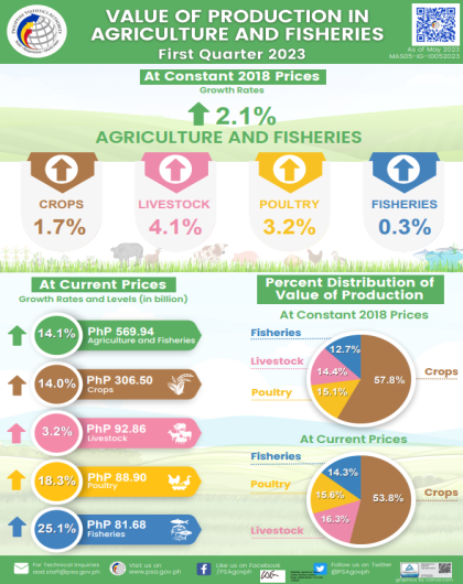 First Quarter 2023 Value of Production in Philippine Agriculture and Fisheries