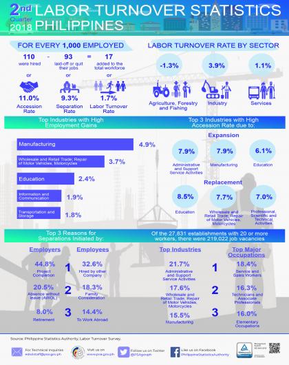 Labor Turnover Statistics, 2nd Quarter 2018 Philippines