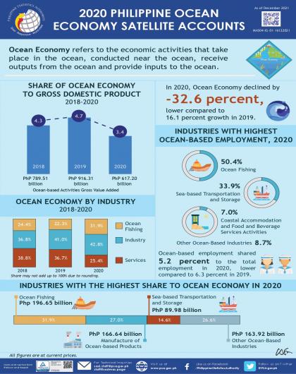 Philippine Ocean Economy Satellite Accounts 2020