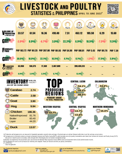 Livestock and Poultry Statistics of the Philippines, April-June 2022