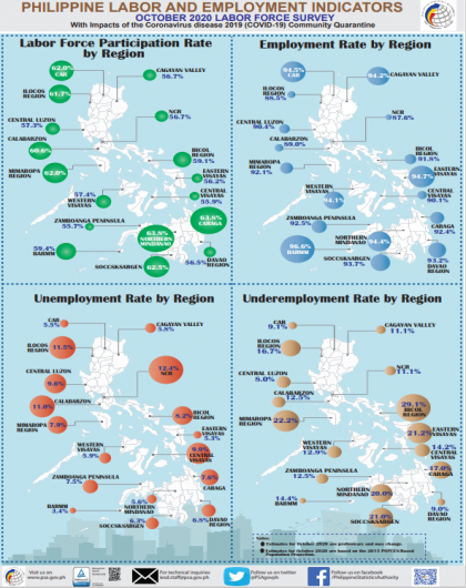 Philippine Labor and Employment Indicators October by Region
