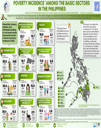 Poverty Incidence Among the Basic Sectors in the Philippines