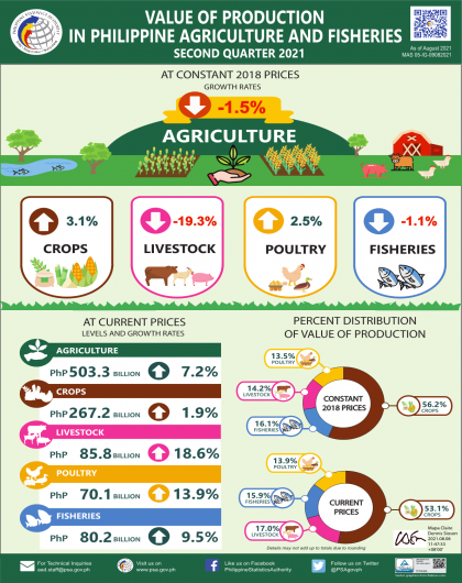 Performance of Philippine Agriculture (Value of Production in Philippine Agriculture and Fisheries), Second Quarter 2021