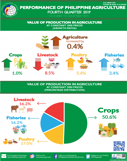 Performance of Philippine Agriculture, Fourth Quarter 2019