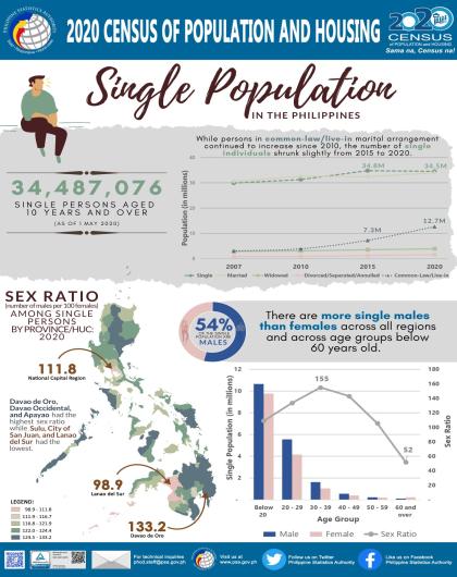 Single Population in the Philippines (2020 Census of Population and Housing)