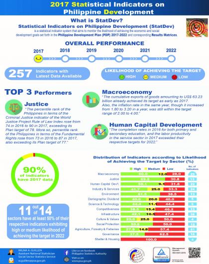 2017 Statistical Indicators on Philippine Development