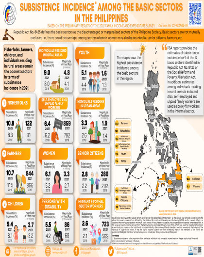 Subsistence Incidence Among the Basic Sectors in the Philippines