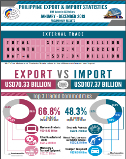 Philippine Export and Import Statistics, January - December 2019