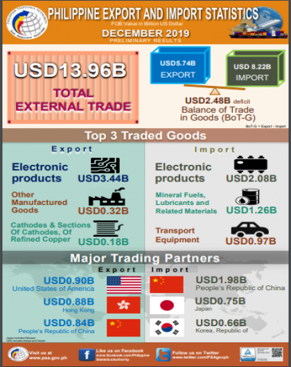 Philippine Export and Import Statistics, December 2019