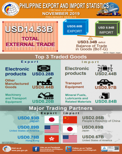 Philippine Exports and Imports Statistics