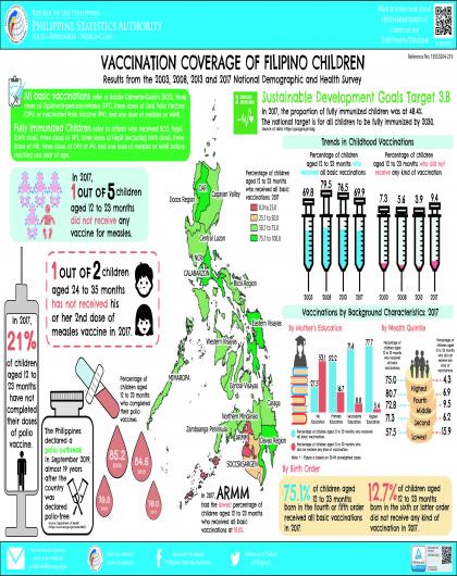 Vaccination Coverage of Filipino Children