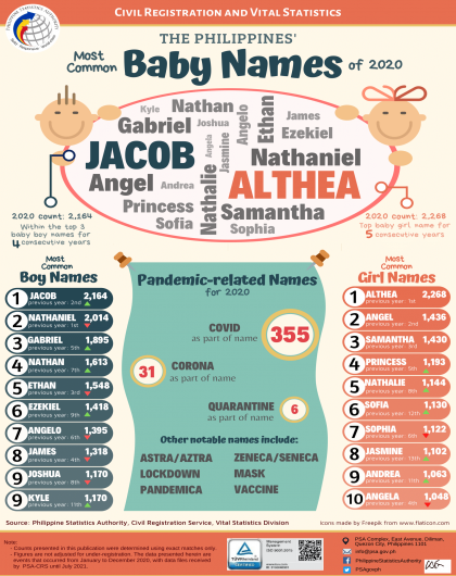 The Philippines' Most Common Baby Names of 2020