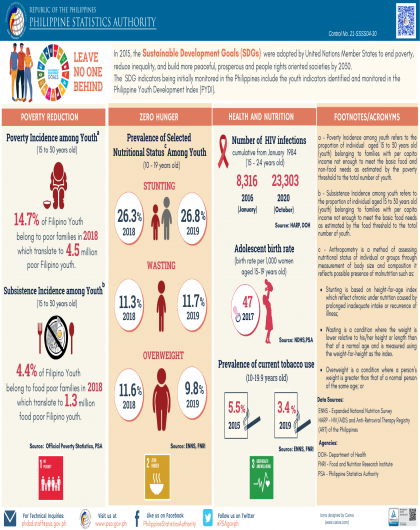  Infographics on Youth related SDG Indicators