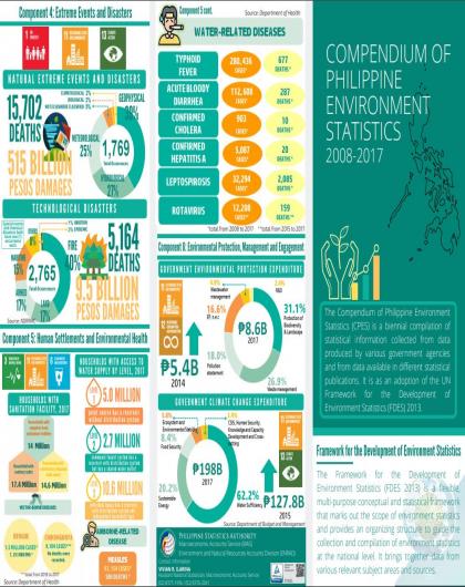 Compendium of Philippine Environment Statistics (CPES)