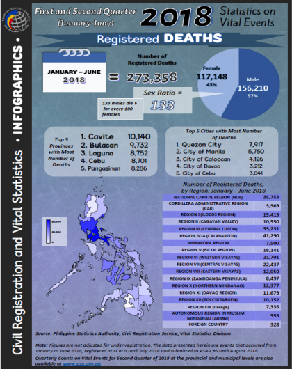 First and Second Quarter 2018 Statistics on Events; Registered Deaths