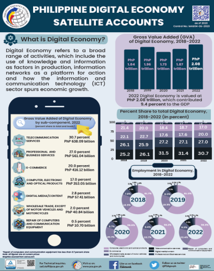 Philippine Digital Economy Satellite Accounts 2022