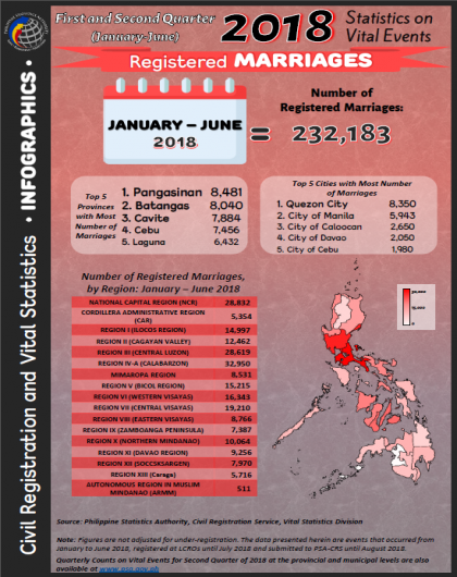 First and Second Quarter 2018 Statistics on Events; Registered Marriages