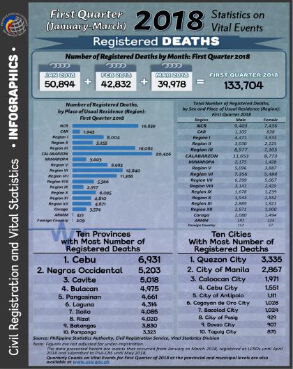 First Quarter 2018 Statistics on Vital Events: Registered Deaths